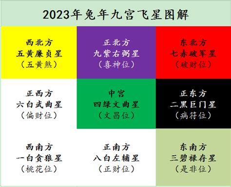 2023 风水位